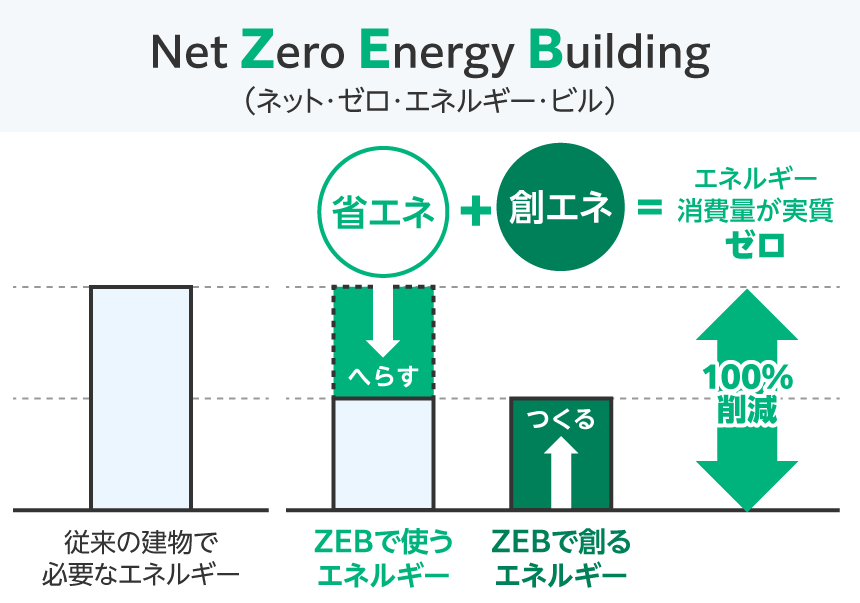 ZEBとは