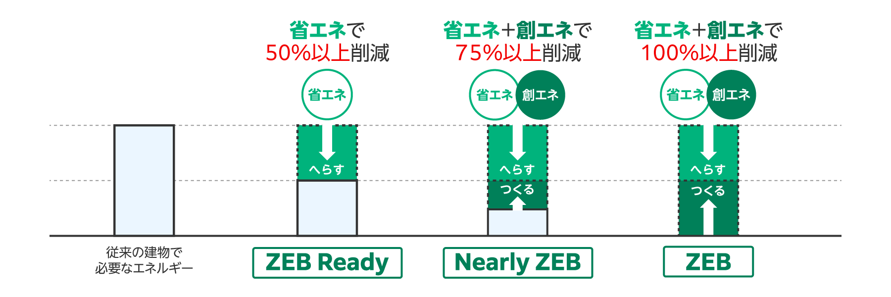 ZEBの定義