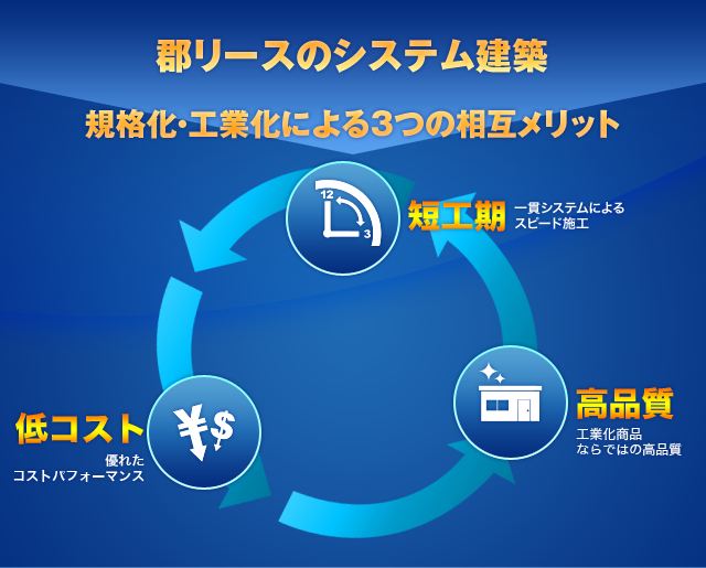 規格化工業化