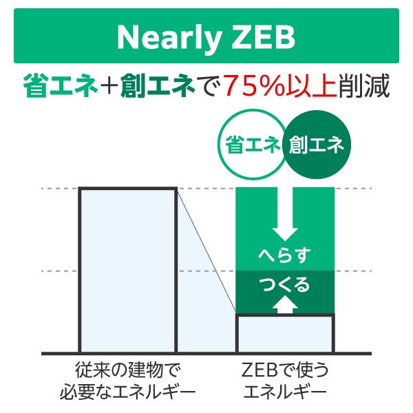 Nearly ZEB