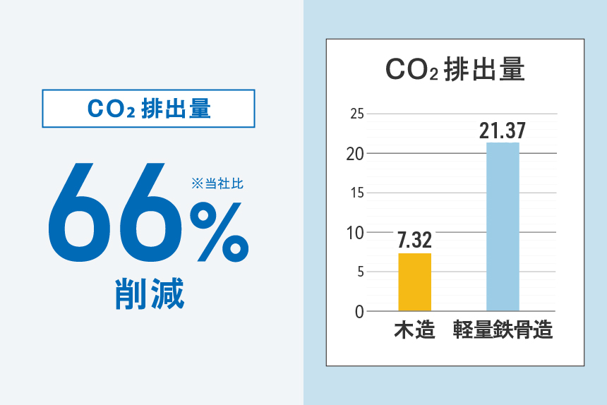CO₂排出量66%削減